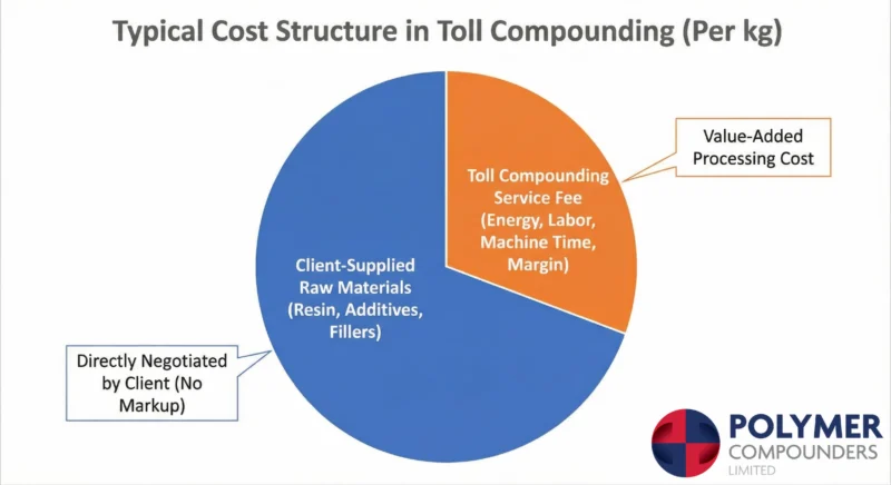 Typical Cost Structure in Toll Compounding (Per kg) 