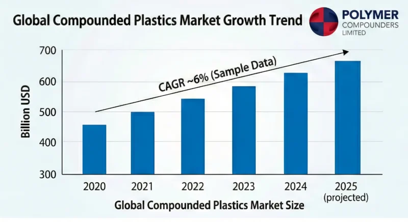 Global Market Growth Trend