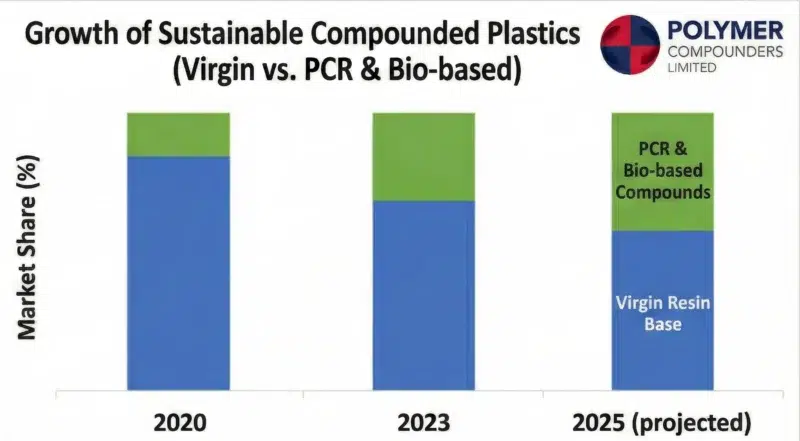 The Rise of Sustainable Compounds
